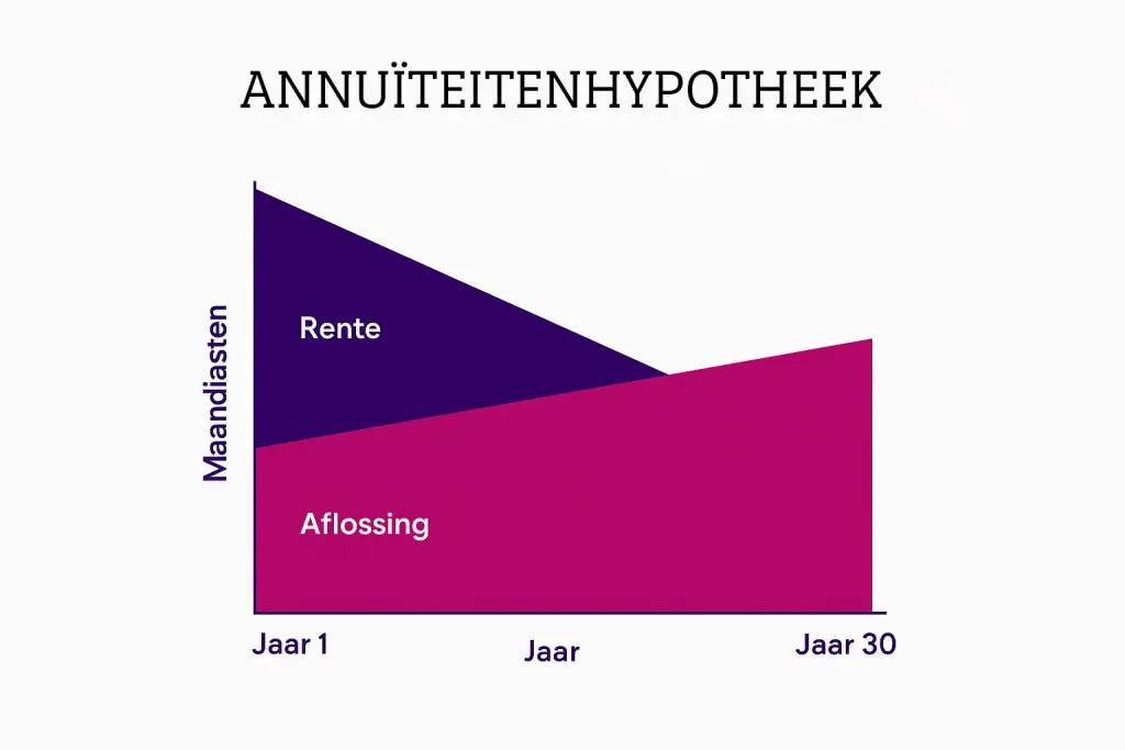 Grafiek annuïteitenhypotheek met verdeling rente en aflossing