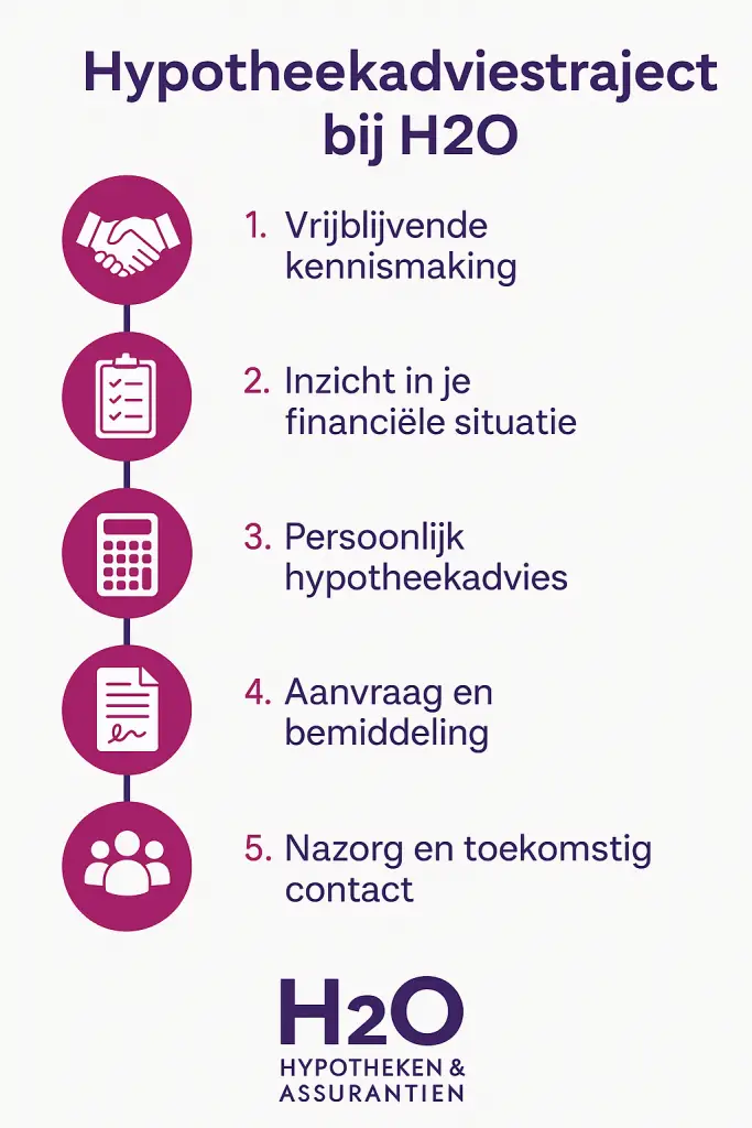 Infographic met overzicht van het hypotheekadviestraject bij H2O Hypotheken & Assurantiën