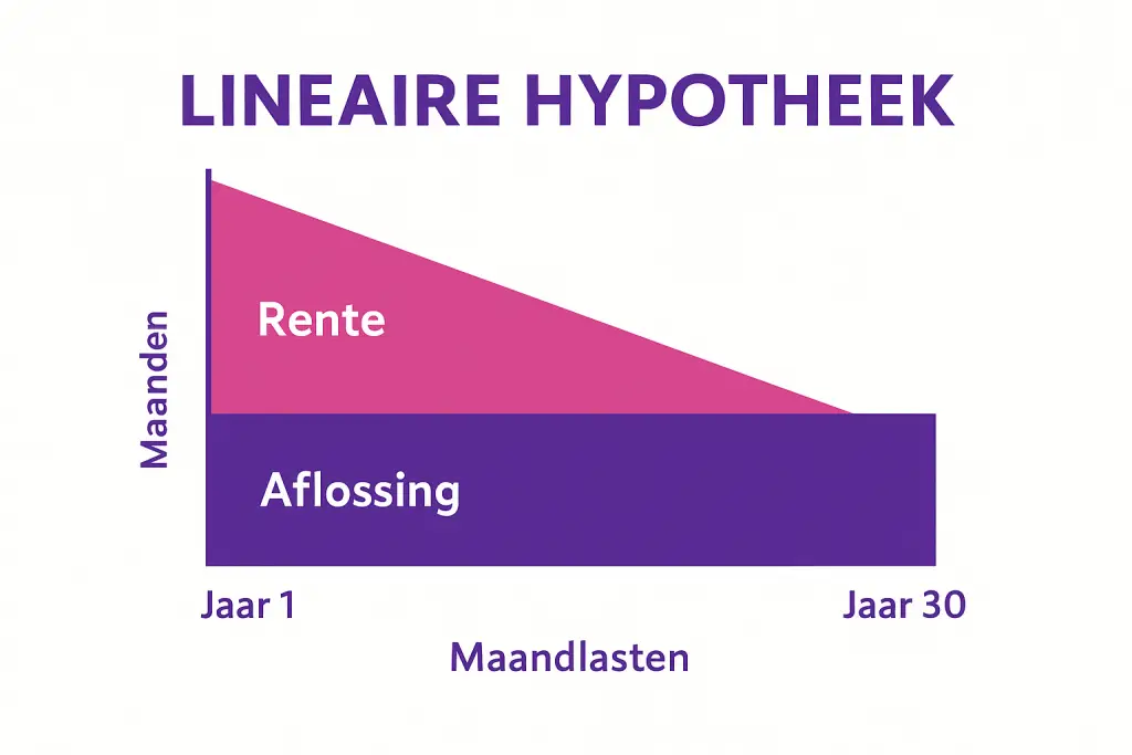 Grafiek lineaire hypotheek: vaste aflossing, dalende rente en maandlasten