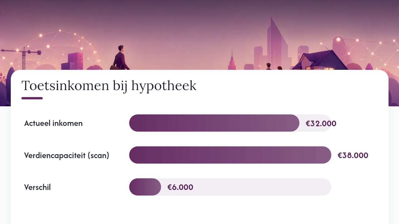 Overzicht van het proces waarmee banken het inkomen berekenen voor een hypotheekaanvraag