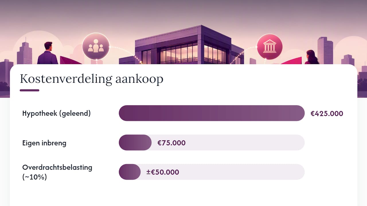 Wat kost een zakelijke hypotheek precies? — overview diagram