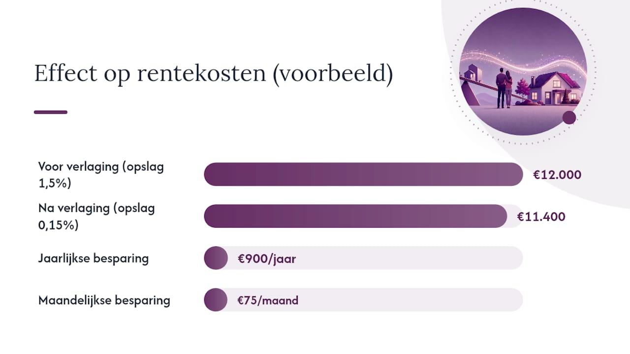 Vergelijking van hypotheekrente vóór en na het verlagen van de opslag