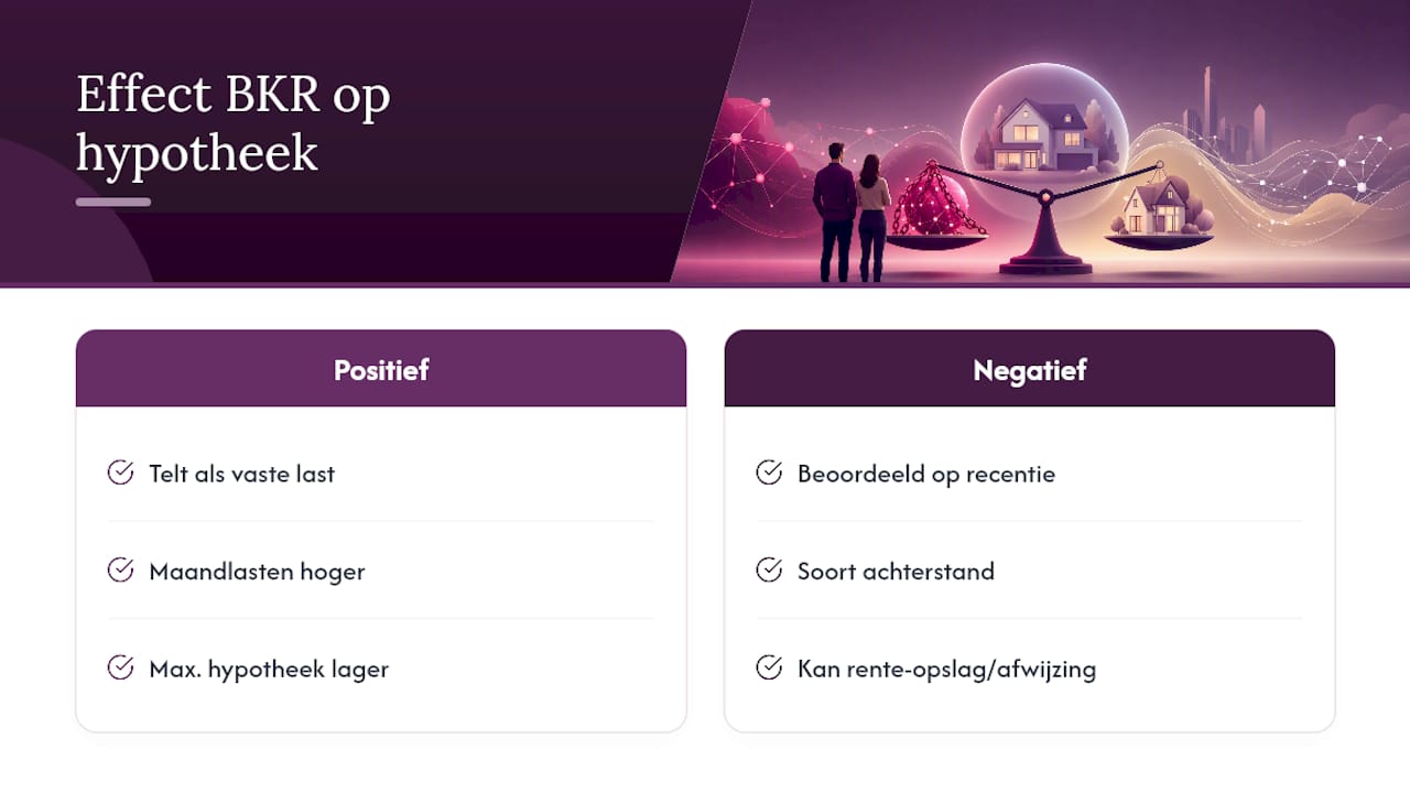 Diagram dat de effecten van positieve en negatieve BKR-registraties vergelijkt