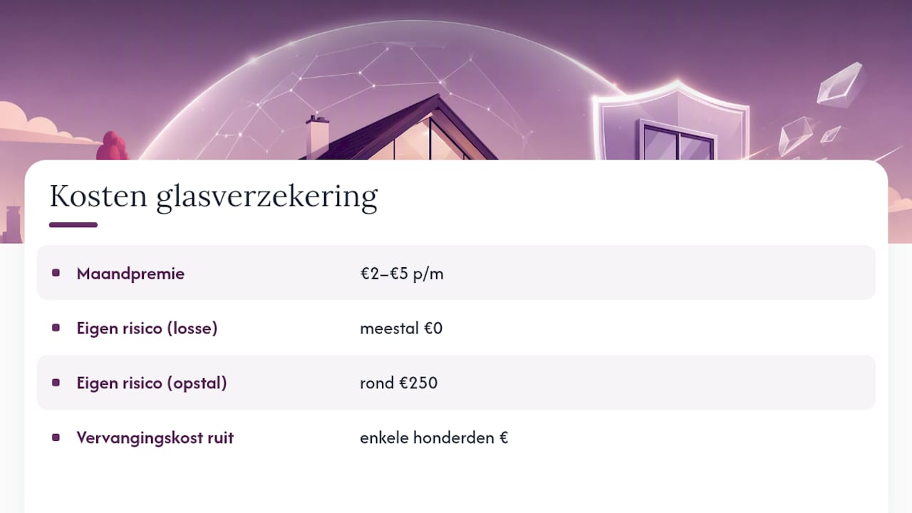Schema met vergelijking van glasverzekering kosten en eigen risico's