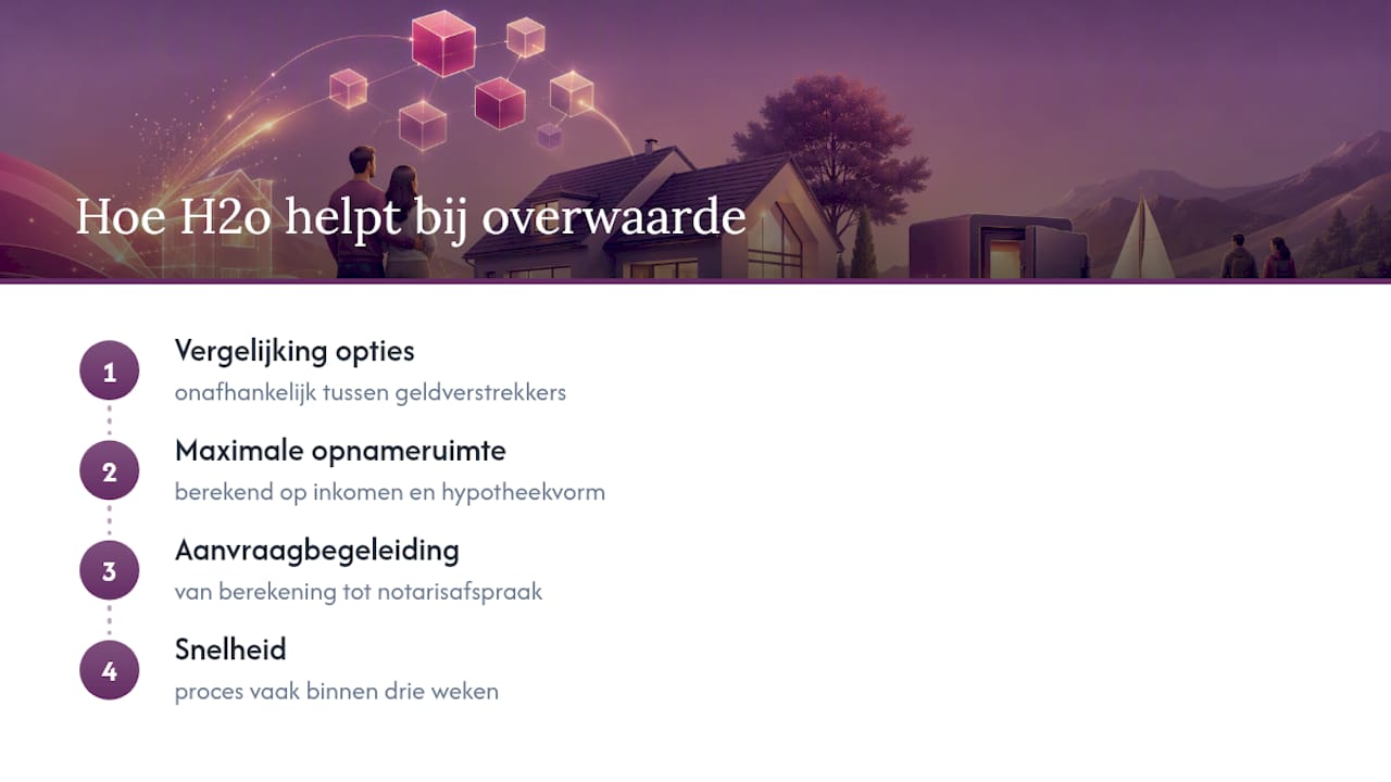 Hoe helpt H2o-assurantien bij het gebruiken van overwaarde? — overview diagram