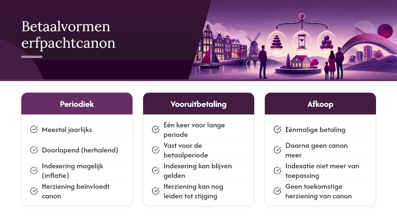 Drie manieren van betalen en tijdstippen voor herziening van de canon