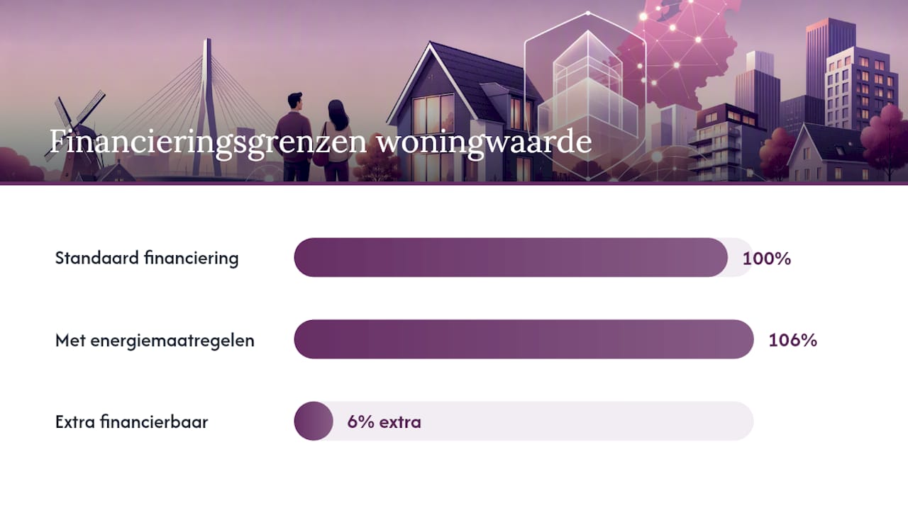 Vergelijking van maximale hypotheekfinanciering van 100% en 106%