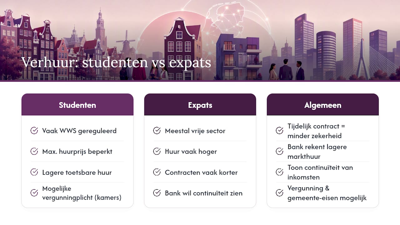 Verhuren aan studenten of expats: gelden er andere voorwaarden? — overview diagram