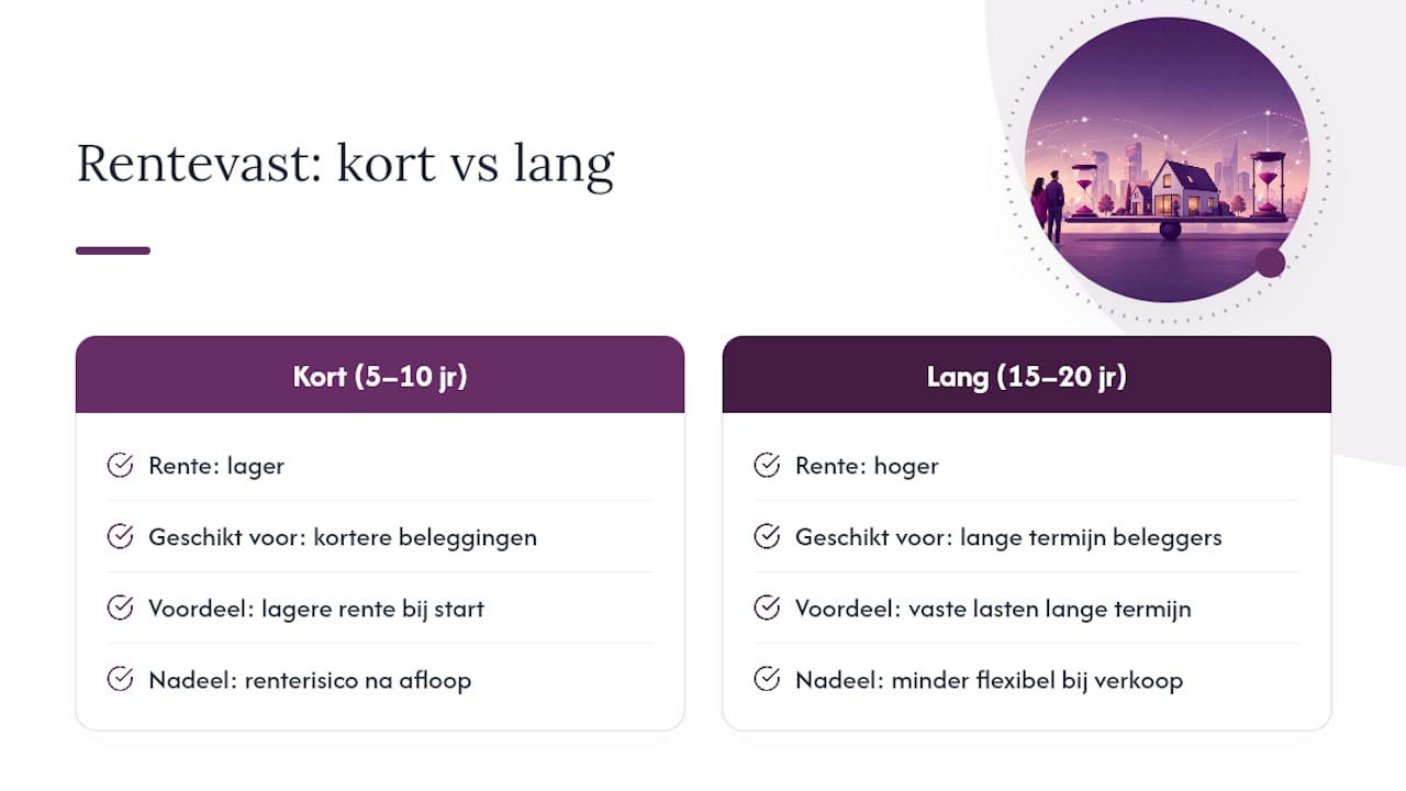 Hoe lang zet je de rente vast bij een verhuurhypotheek? — overview diagram