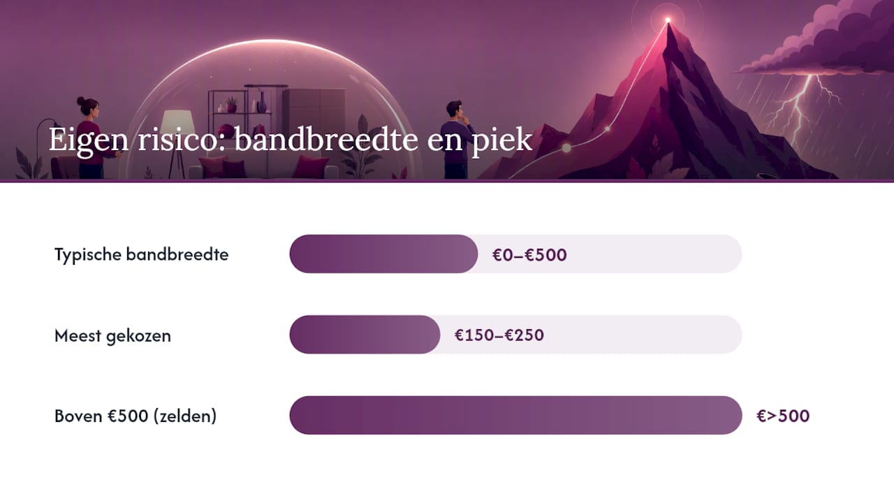 Bedragen en marges van het eigen risico