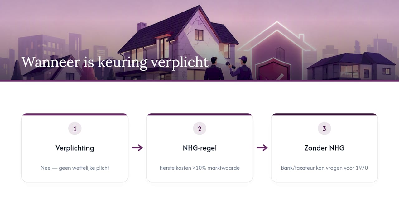 Stappenplan voor verplichte bouwkundige keuring