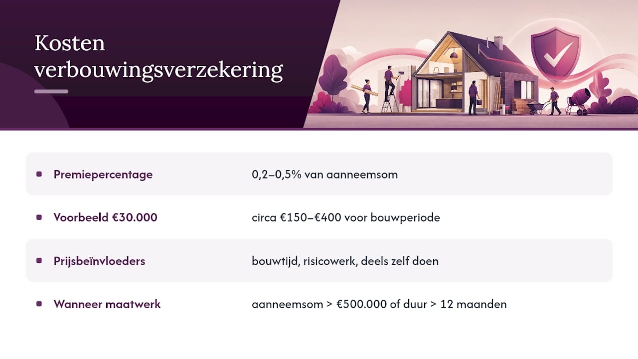 Wat kost een verbouwingsverzekering particulier? — overview diagram