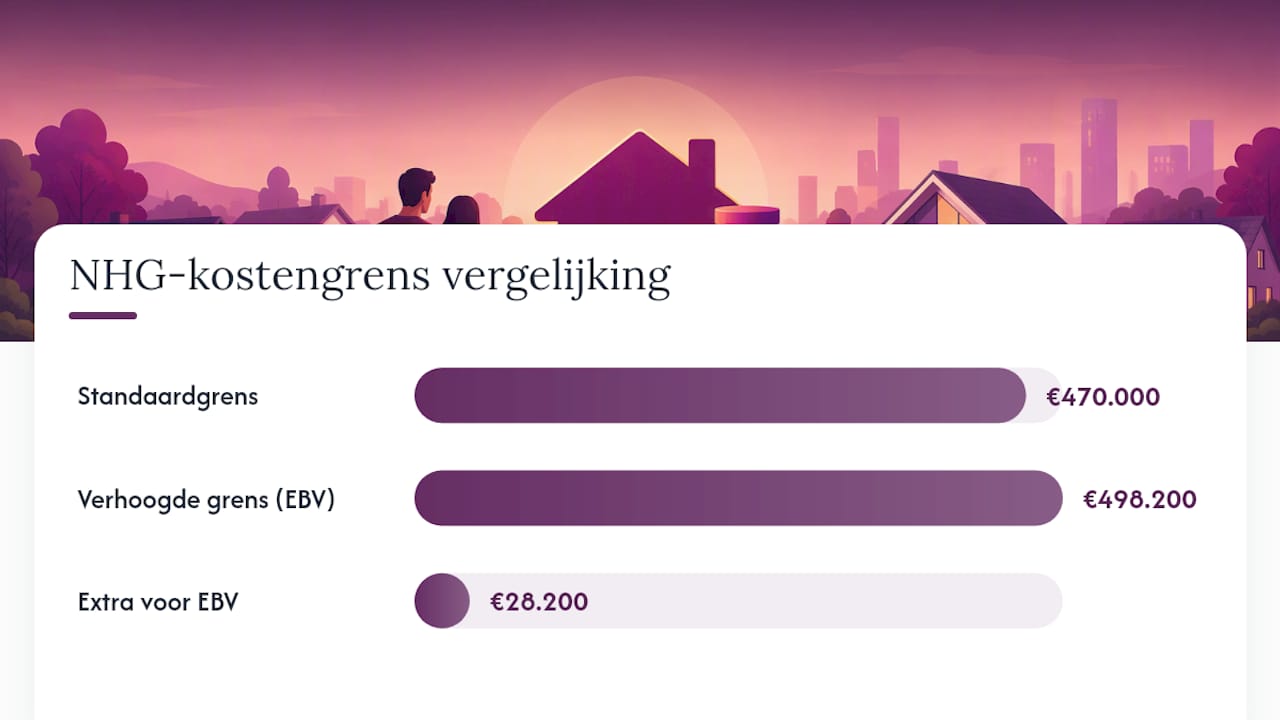 Vergelijk NHG-grenzen met energiebesparing