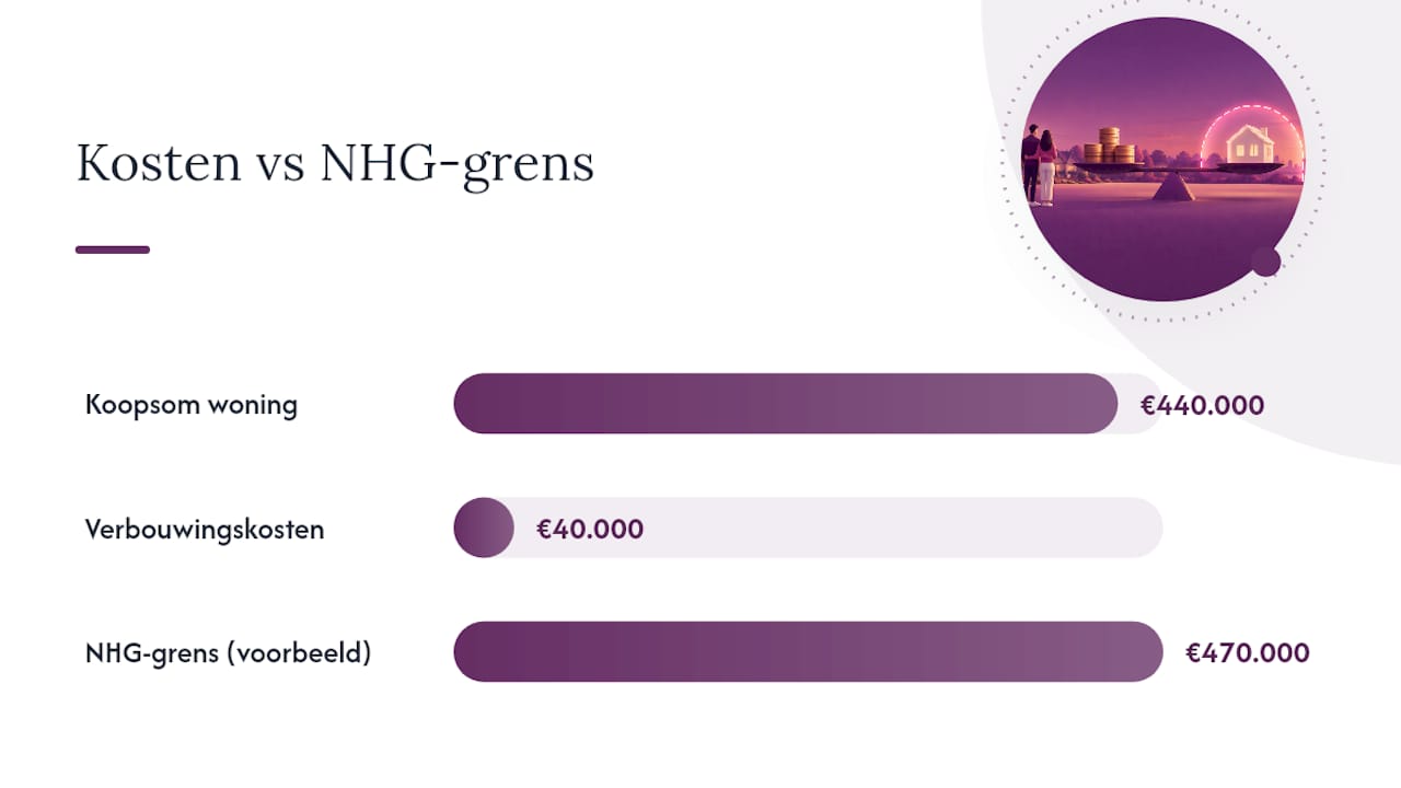 Waarom binnen de NHG-grens blijven geen garantie op acceptatie is — overview diagram